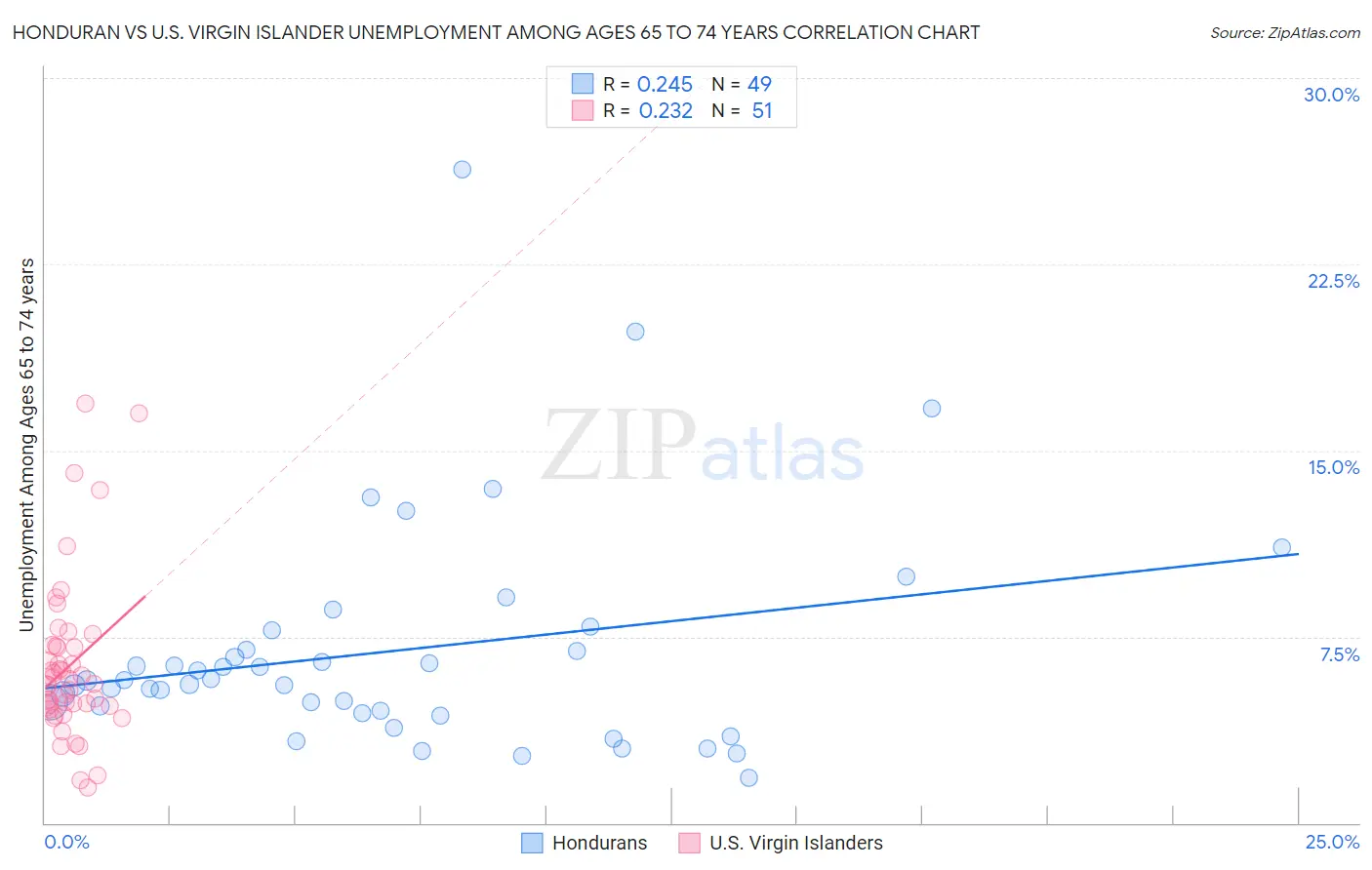 Honduran vs U.S. Virgin Islander Unemployment Among Ages 65 to 74 years