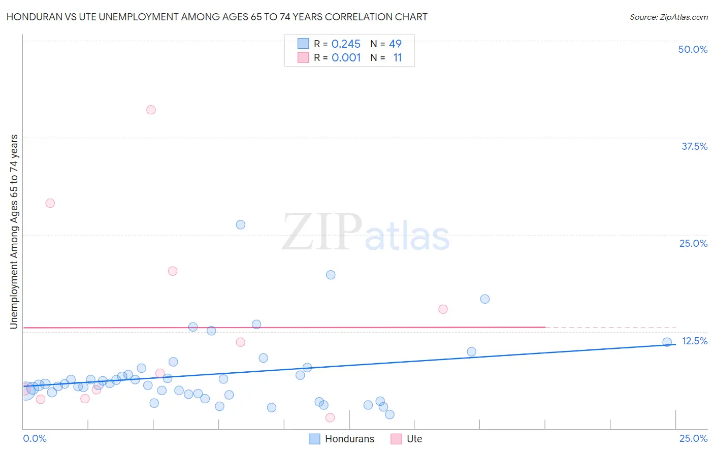 Honduran vs Ute Unemployment Among Ages 65 to 74 years