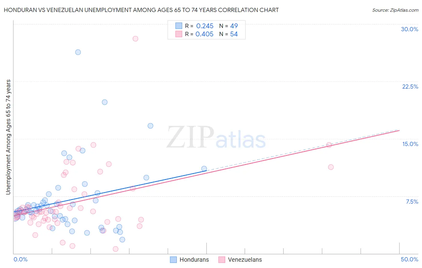 Honduran vs Venezuelan Unemployment Among Ages 65 to 74 years