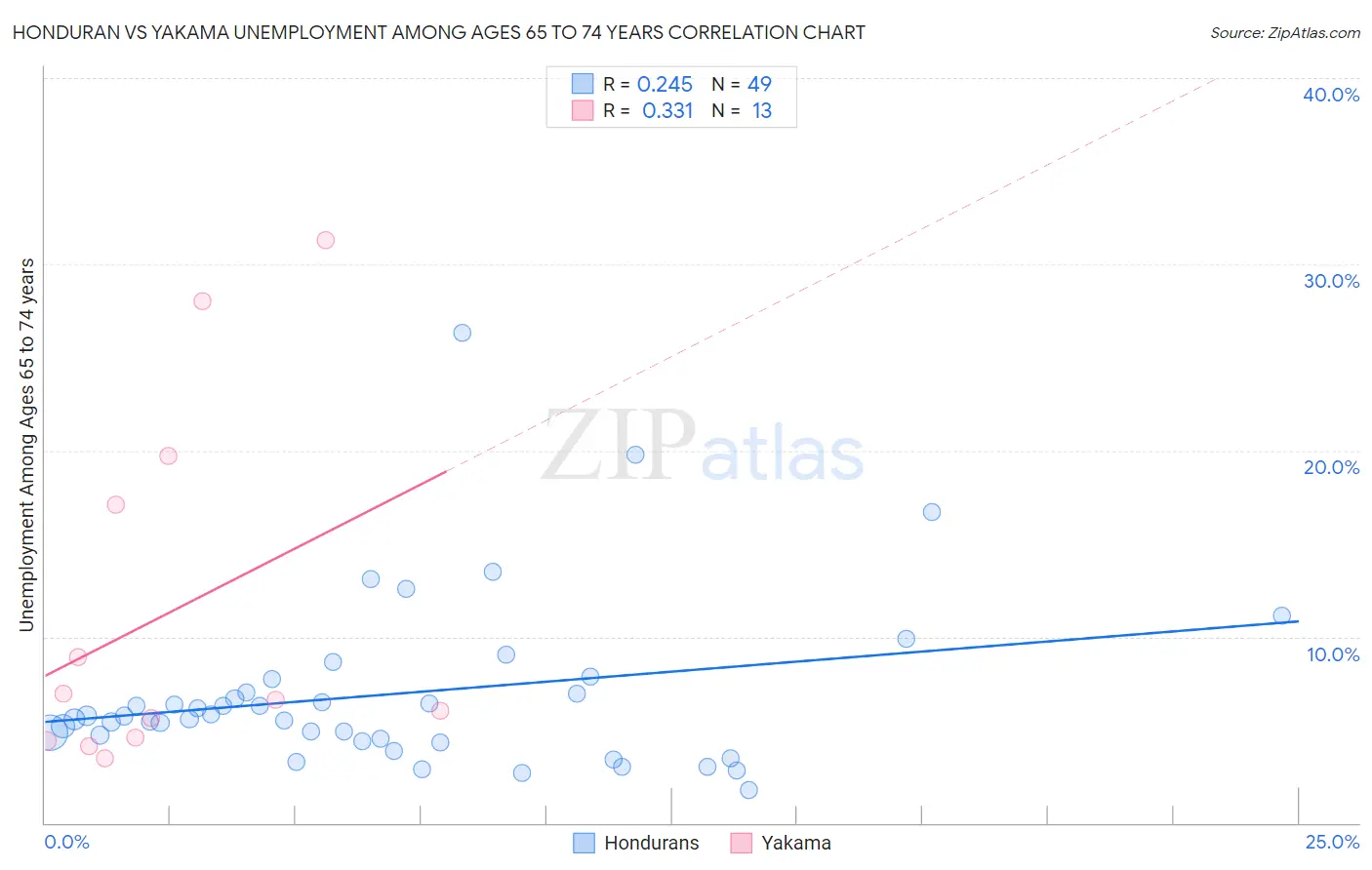 Honduran vs Yakama Unemployment Among Ages 65 to 74 years