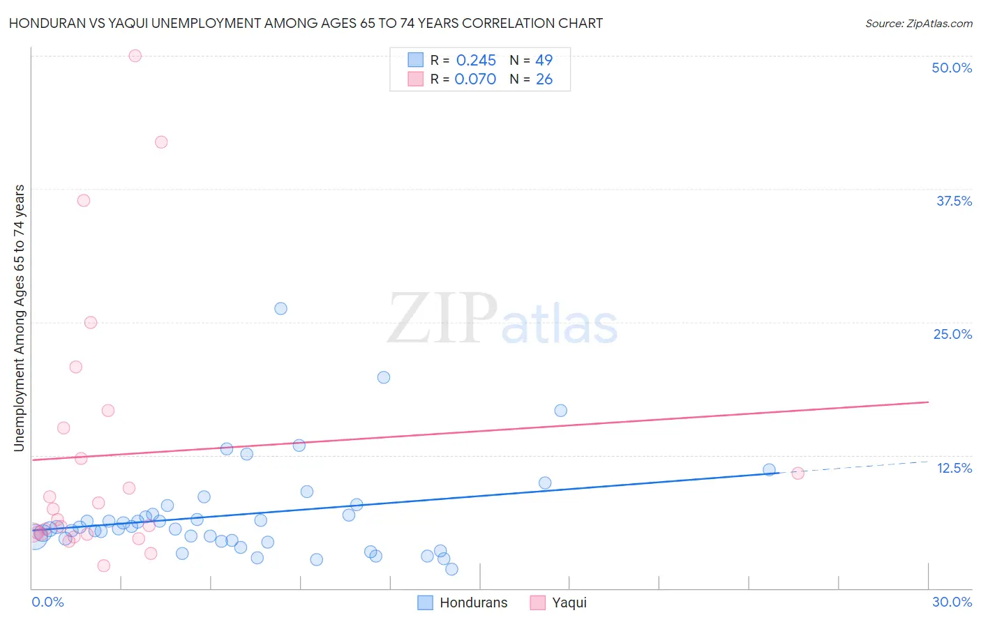 Honduran vs Yaqui Unemployment Among Ages 65 to 74 years