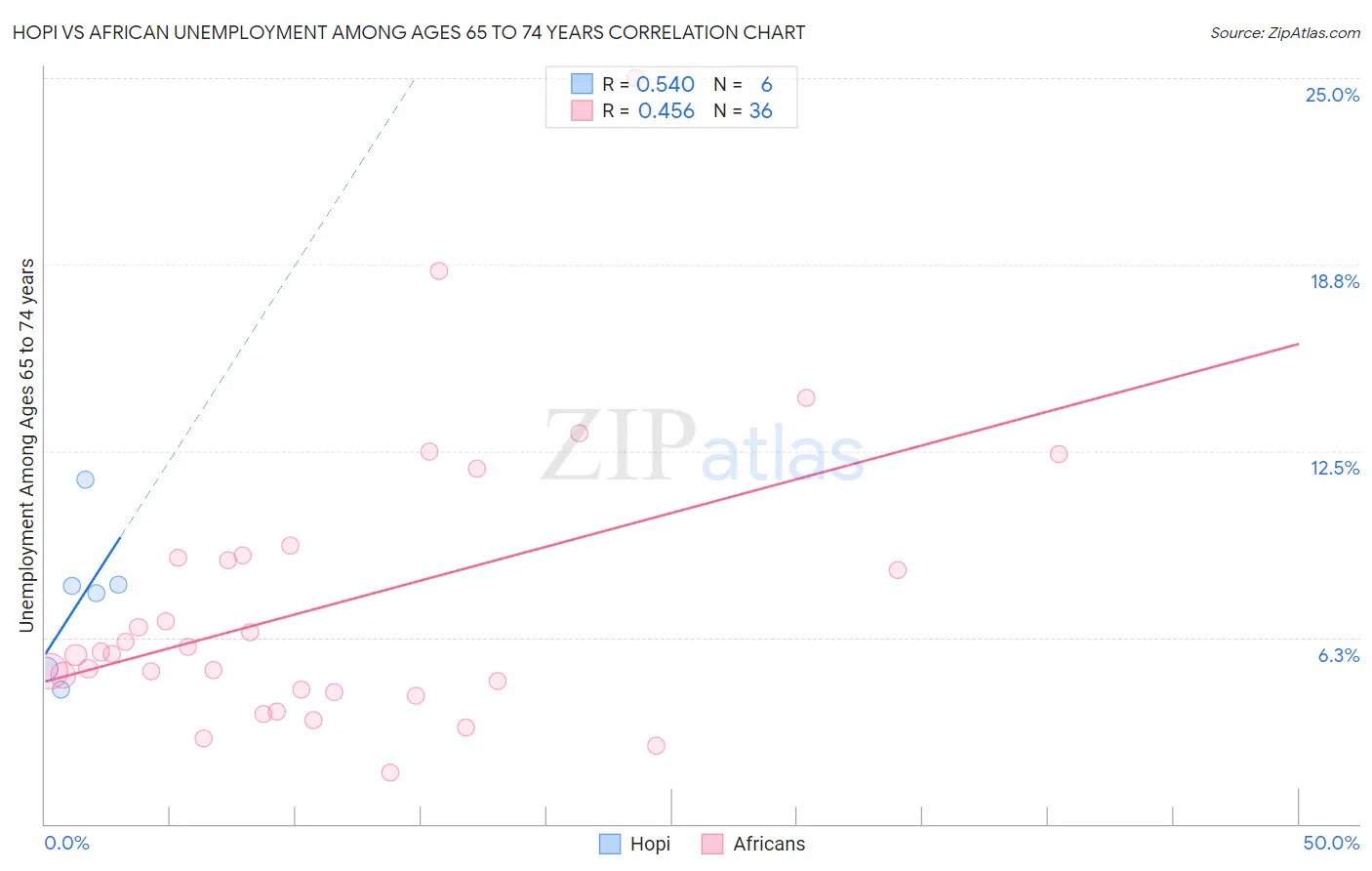 Hopi vs African Unemployment Among Ages 65 to 74 years