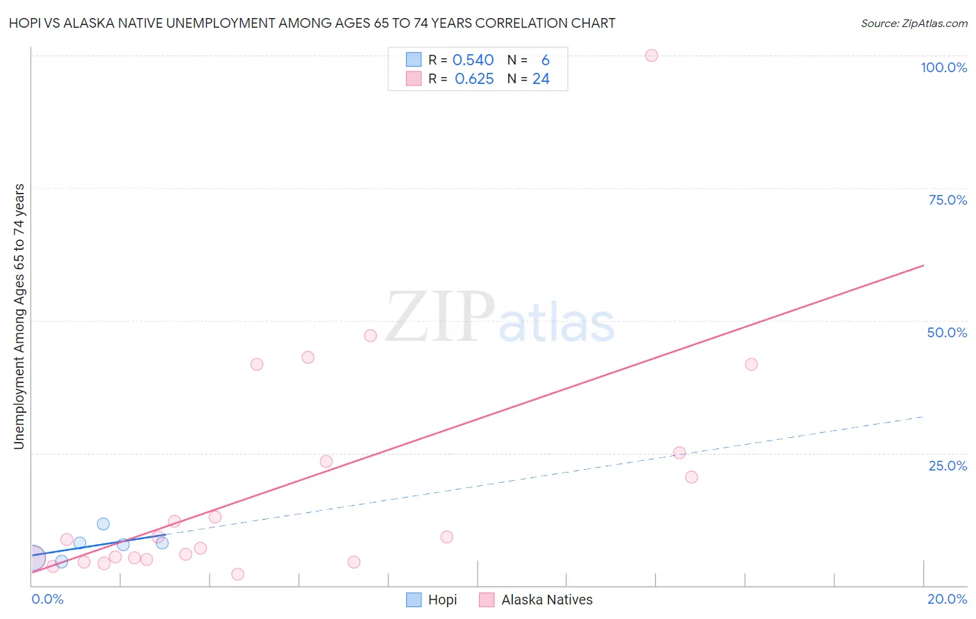 Hopi vs Alaska Native Unemployment Among Ages 65 to 74 years