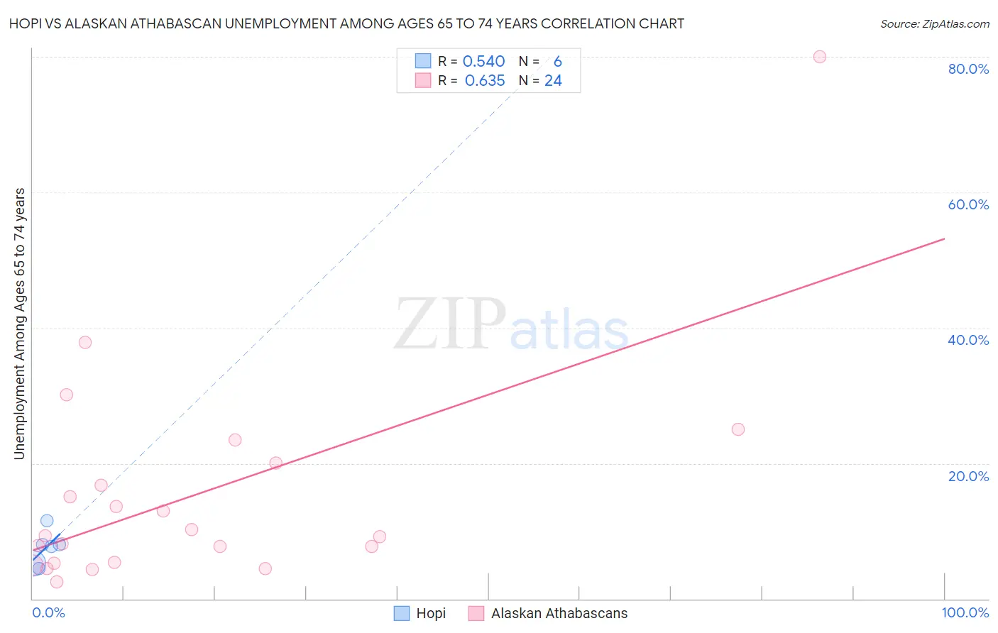 Hopi vs Alaskan Athabascan Unemployment Among Ages 65 to 74 years