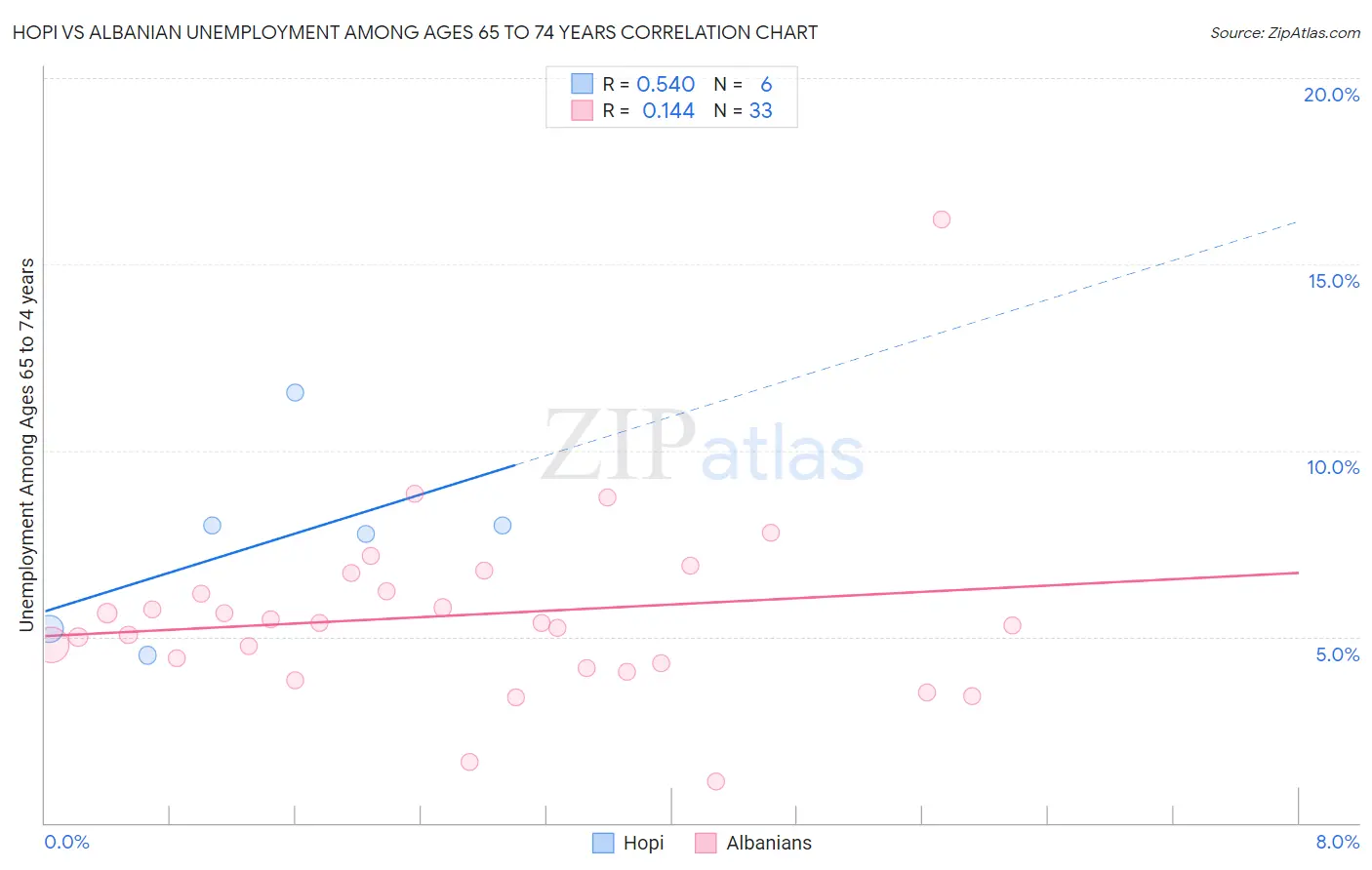 Hopi vs Albanian Unemployment Among Ages 65 to 74 years