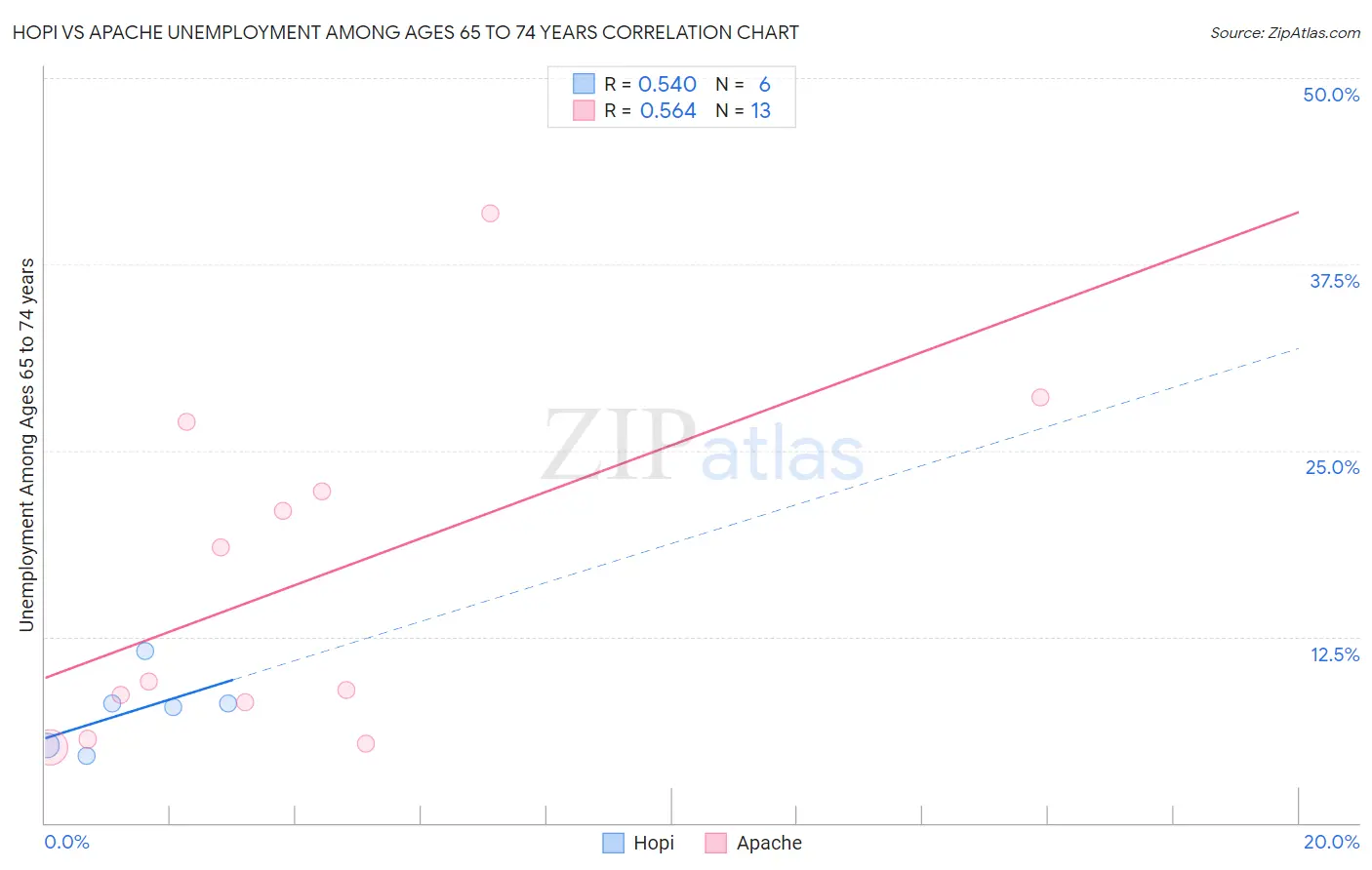Hopi vs Apache Unemployment Among Ages 65 to 74 years