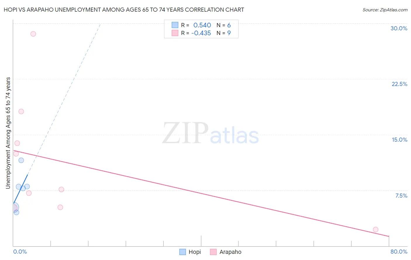 Hopi vs Arapaho Unemployment Among Ages 65 to 74 years