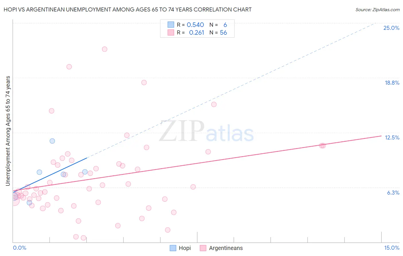 Hopi vs Argentinean Unemployment Among Ages 65 to 74 years