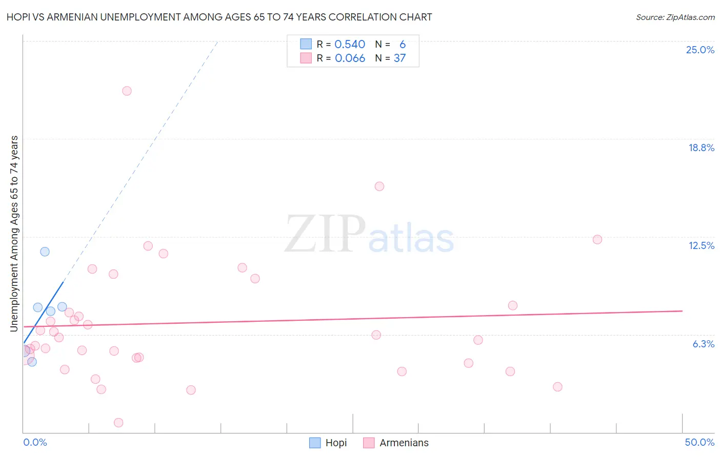 Hopi vs Armenian Unemployment Among Ages 65 to 74 years