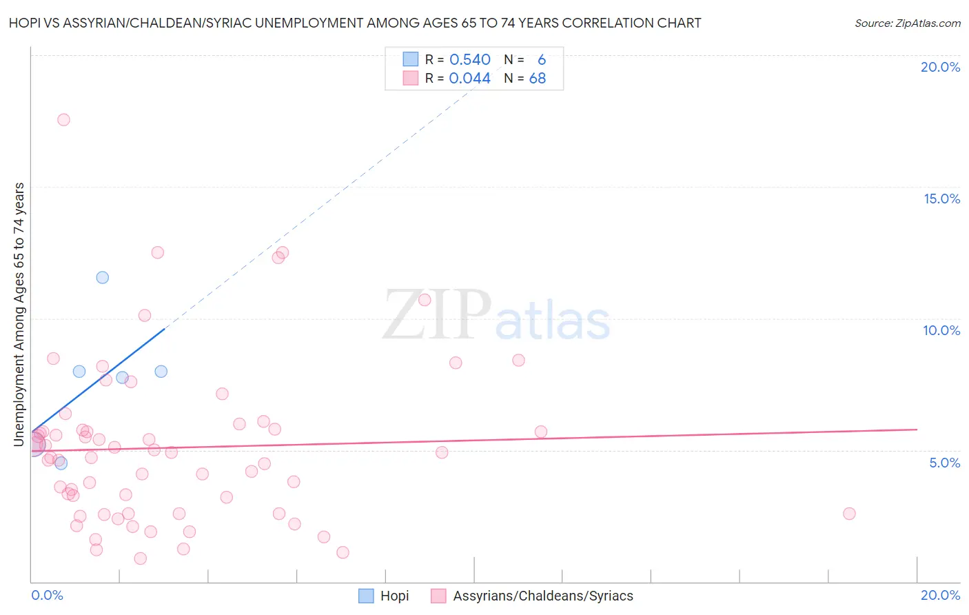 Hopi vs Assyrian/Chaldean/Syriac Unemployment Among Ages 65 to 74 years