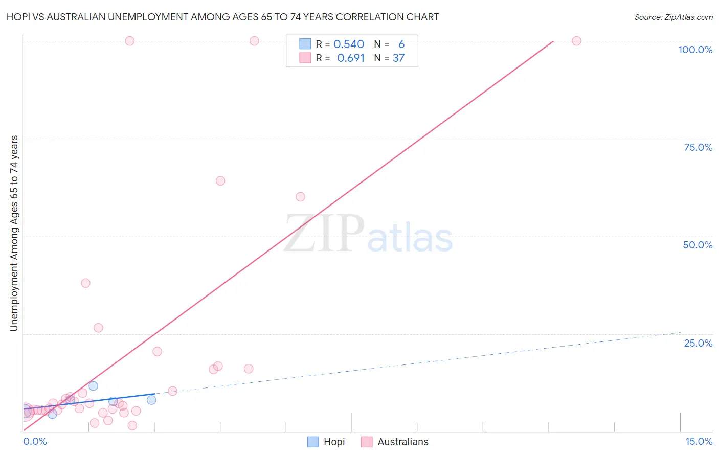 Hopi vs Australian Unemployment Among Ages 65 to 74 years