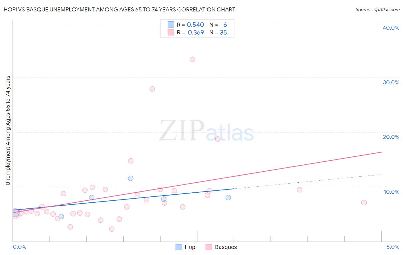 Hopi vs Basque Unemployment Among Ages 65 to 74 years