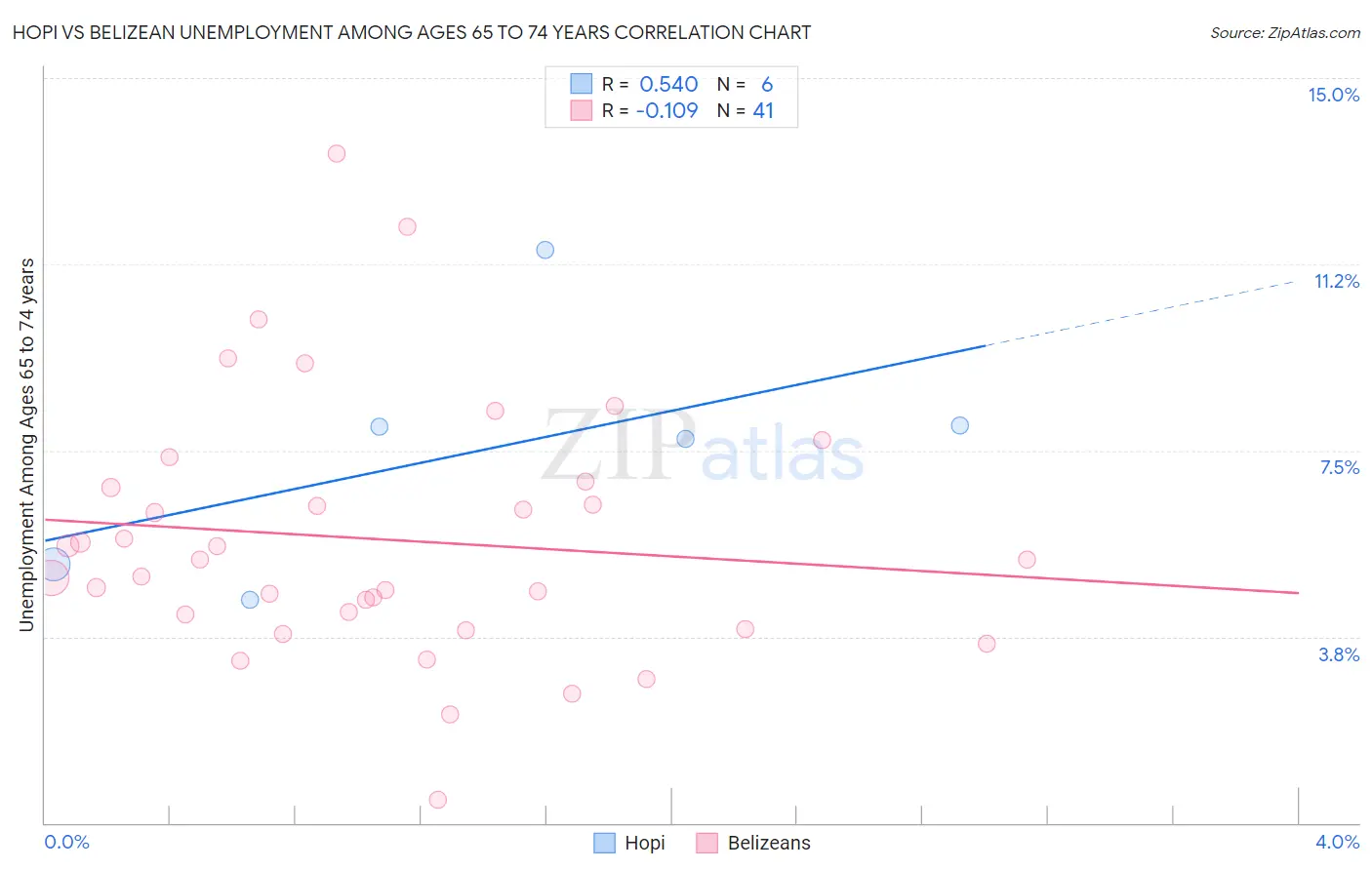 Hopi vs Belizean Unemployment Among Ages 65 to 74 years