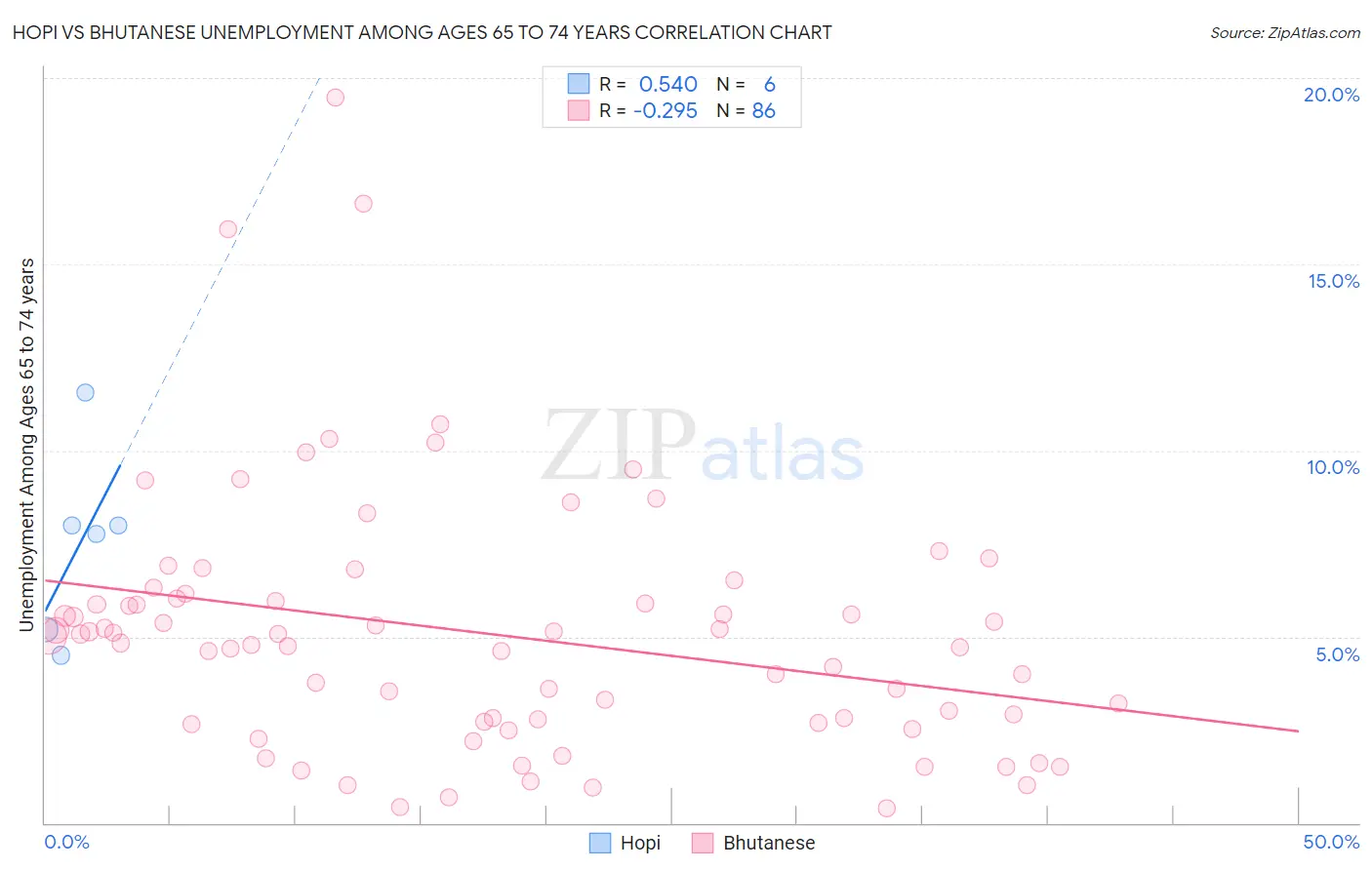 Hopi vs Bhutanese Unemployment Among Ages 65 to 74 years