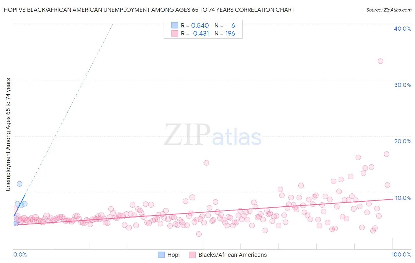 Hopi vs Black/African American Unemployment Among Ages 65 to 74 years