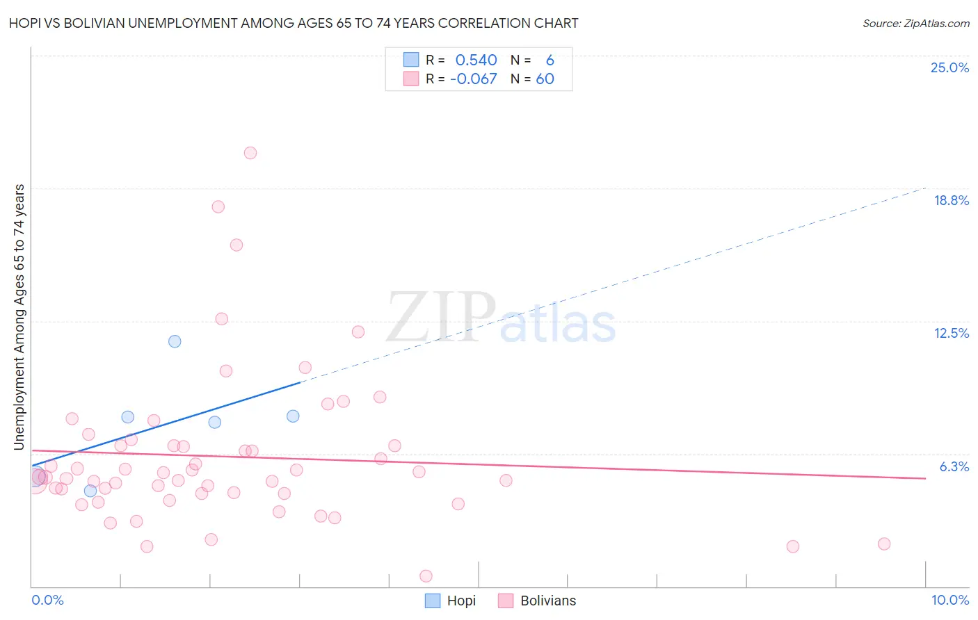 Hopi vs Bolivian Unemployment Among Ages 65 to 74 years