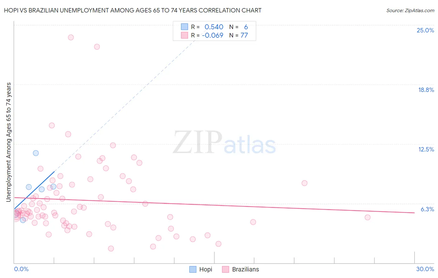 Hopi vs Brazilian Unemployment Among Ages 65 to 74 years