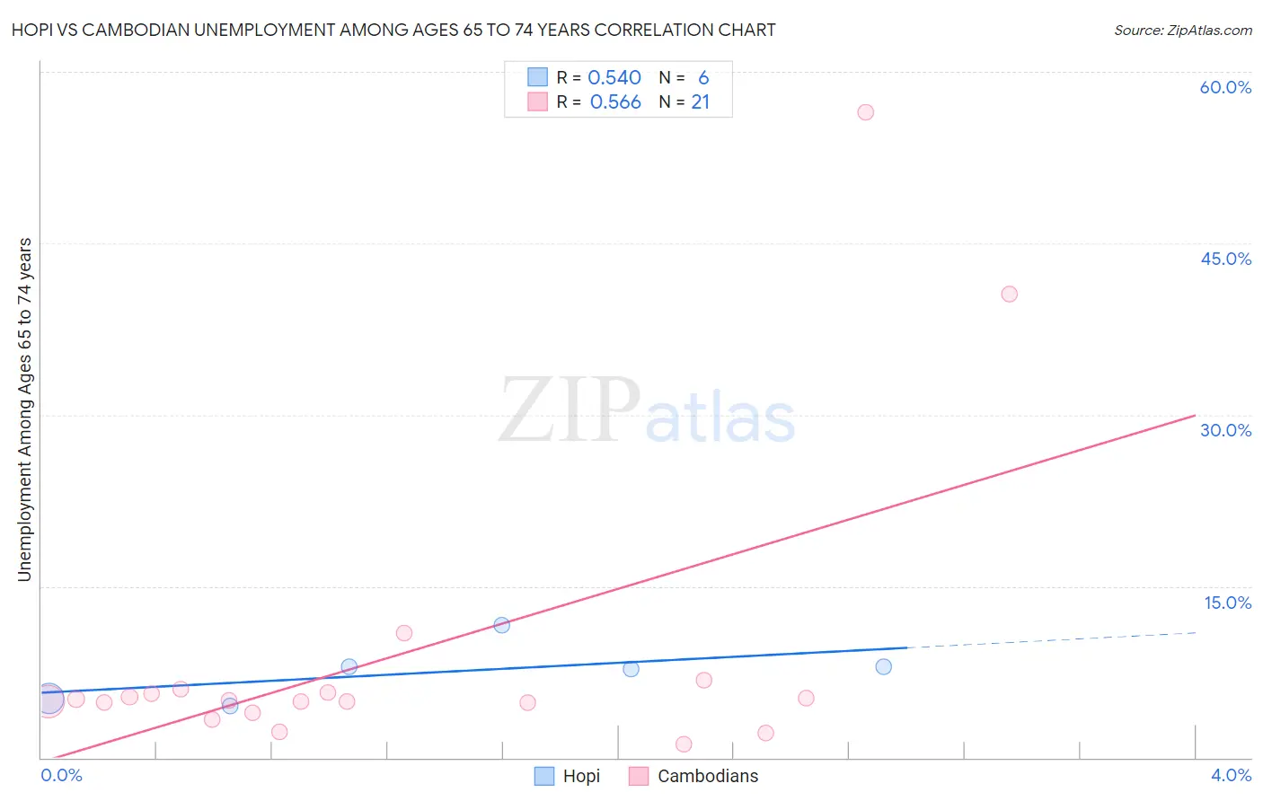 Hopi vs Cambodian Unemployment Among Ages 65 to 74 years