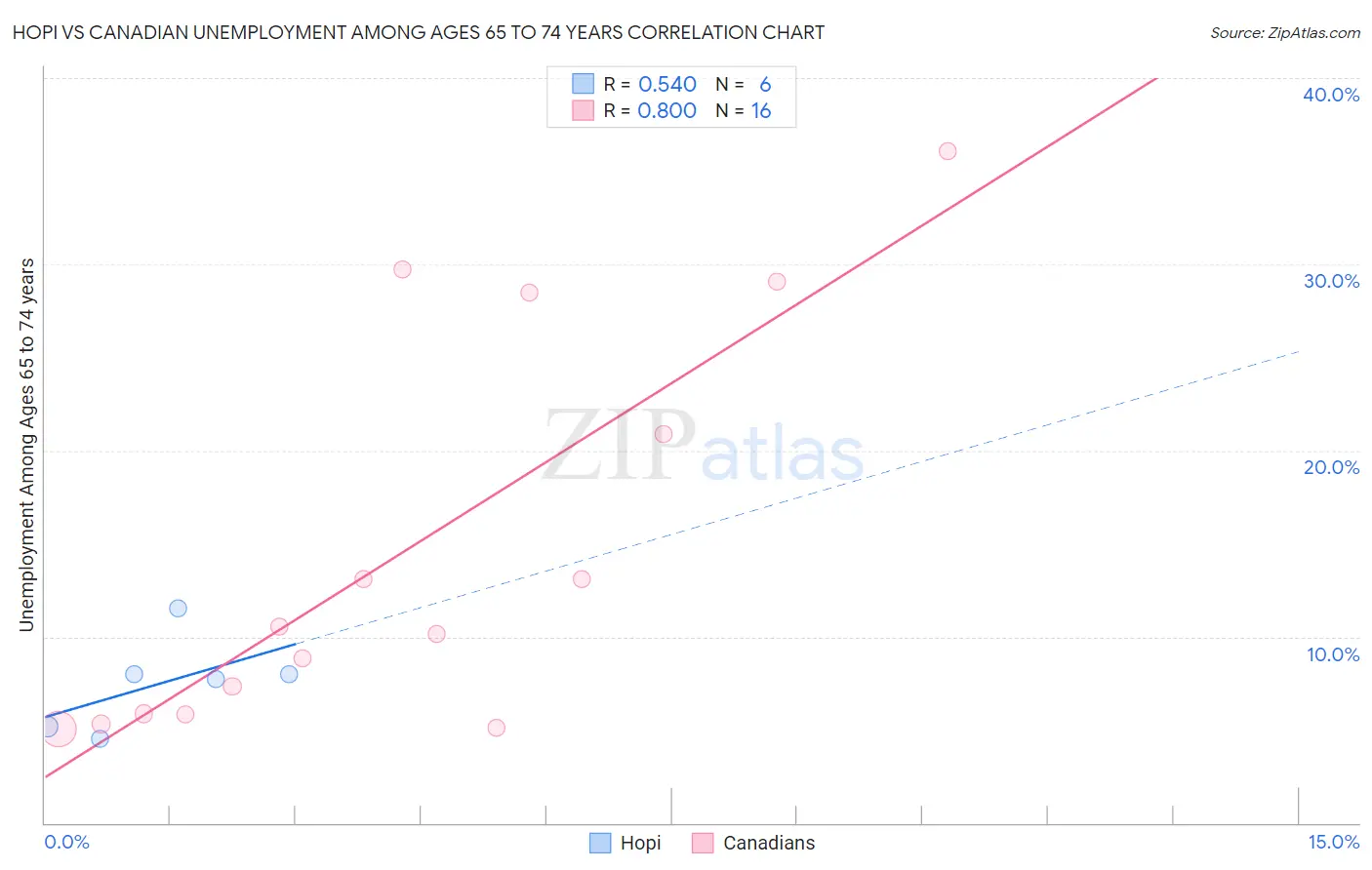 Hopi vs Canadian Unemployment Among Ages 65 to 74 years