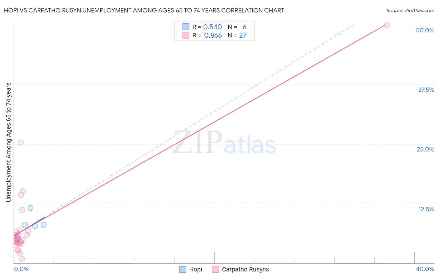 Hopi vs Carpatho Rusyn Unemployment Among Ages 65 to 74 years