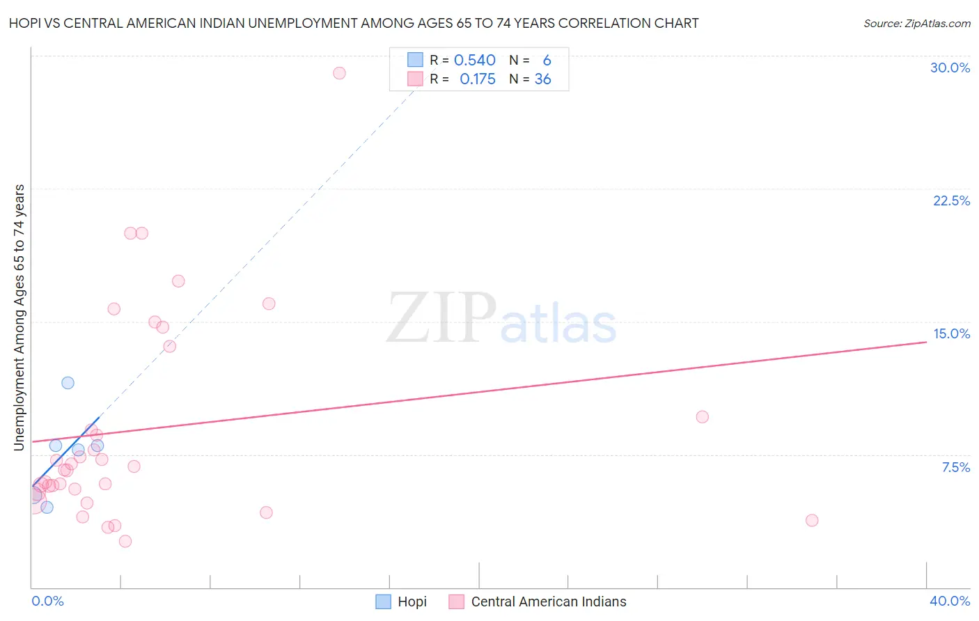 Hopi vs Central American Indian Unemployment Among Ages 65 to 74 years