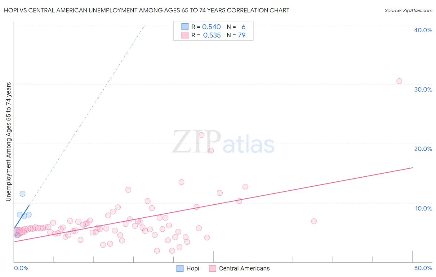 Hopi vs Central American Unemployment Among Ages 65 to 74 years