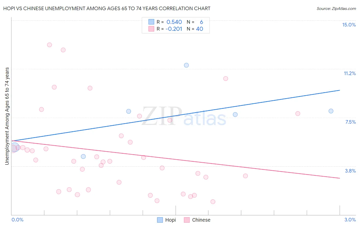 Hopi vs Chinese Unemployment Among Ages 65 to 74 years
