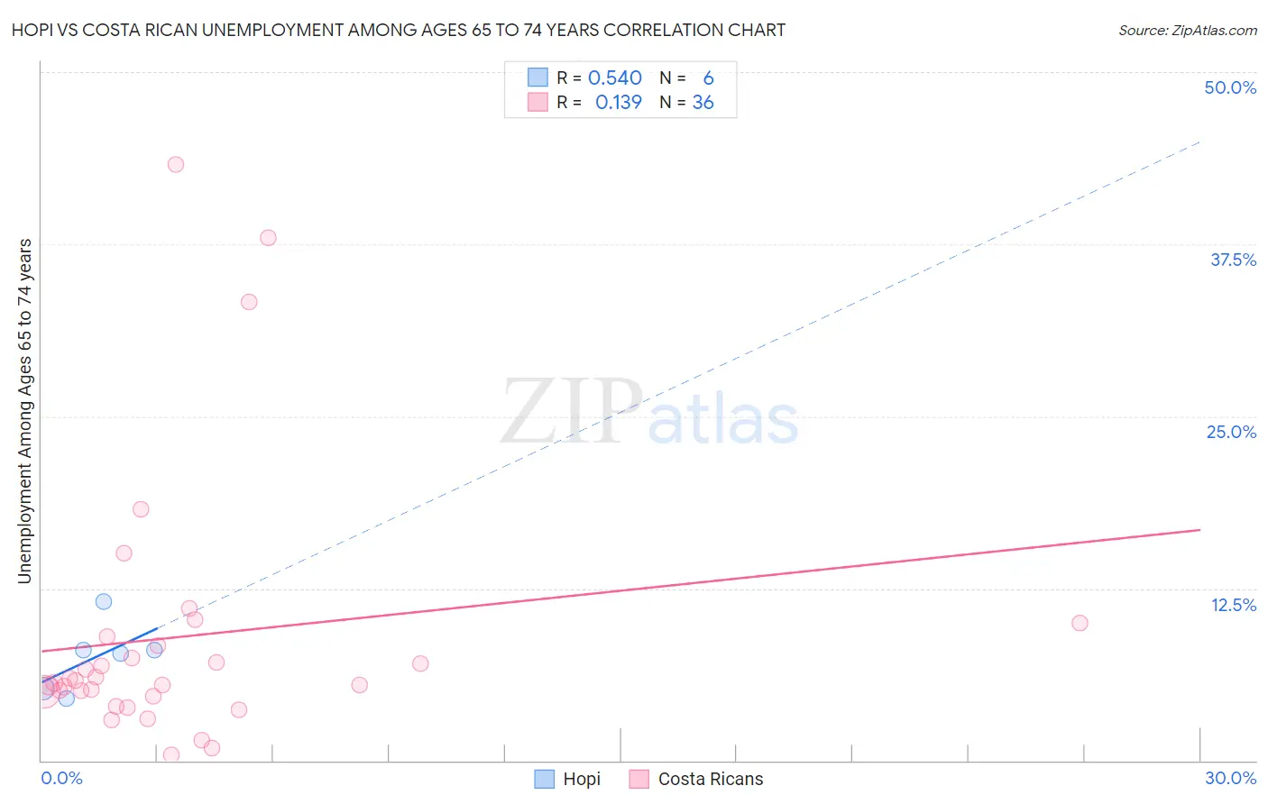 Hopi vs Costa Rican Unemployment Among Ages 65 to 74 years