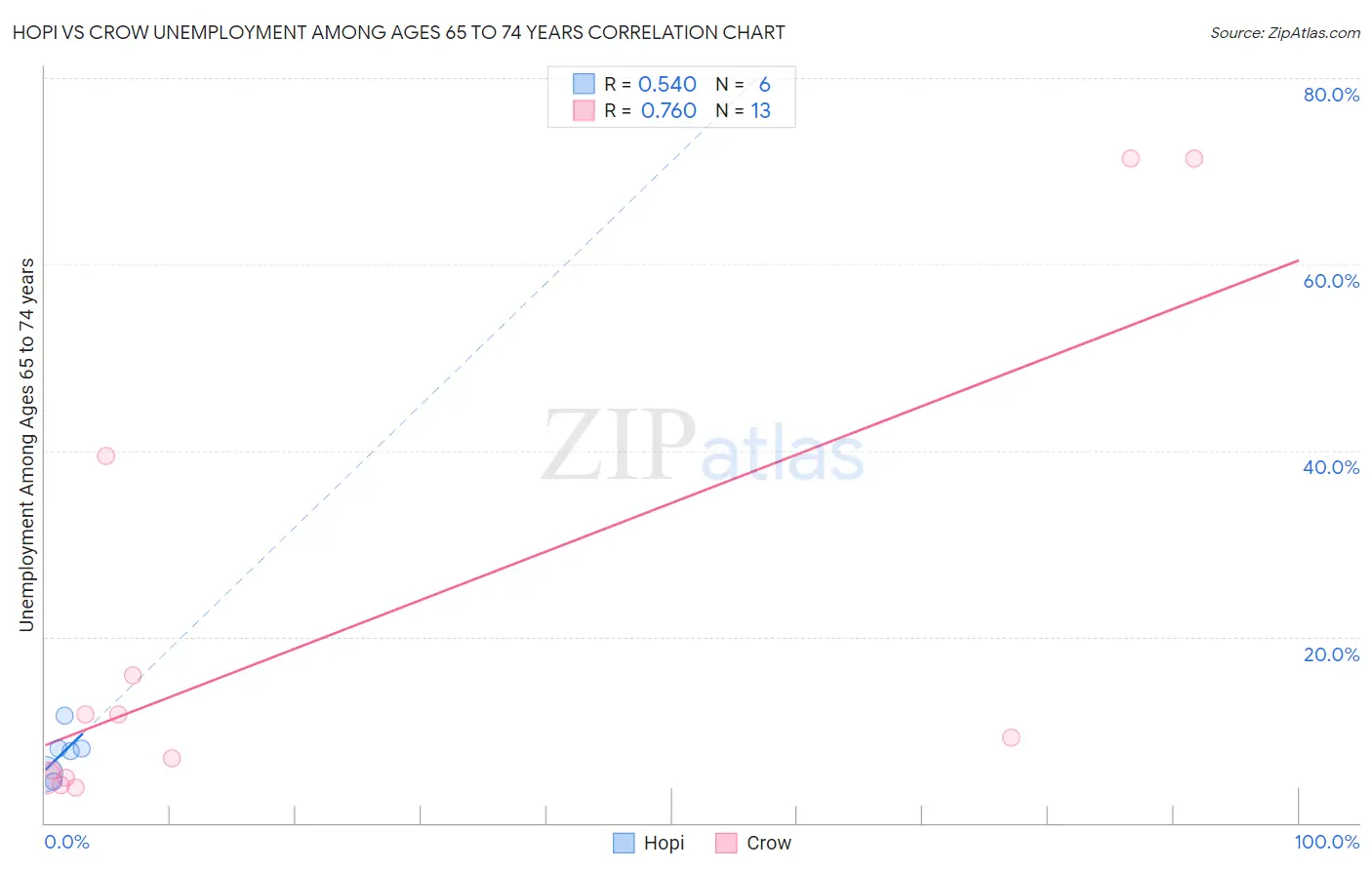 Hopi vs Crow Unemployment Among Ages 65 to 74 years