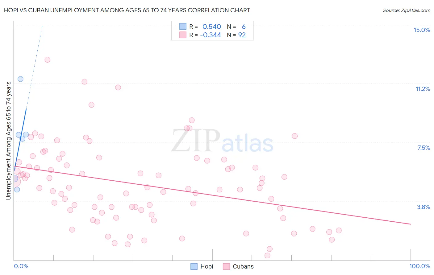 Hopi vs Cuban Unemployment Among Ages 65 to 74 years