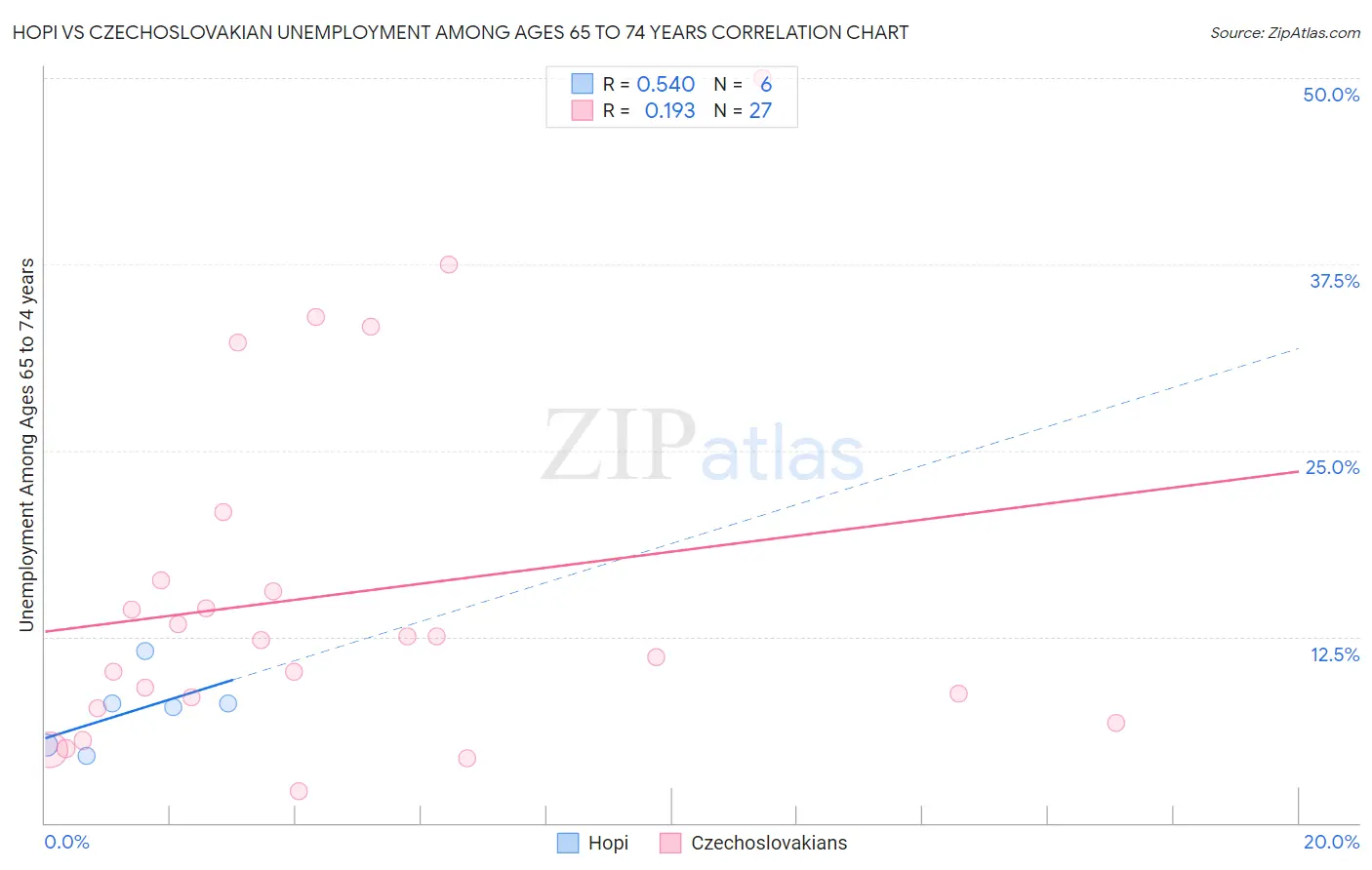 Hopi vs Czechoslovakian Unemployment Among Ages 65 to 74 years