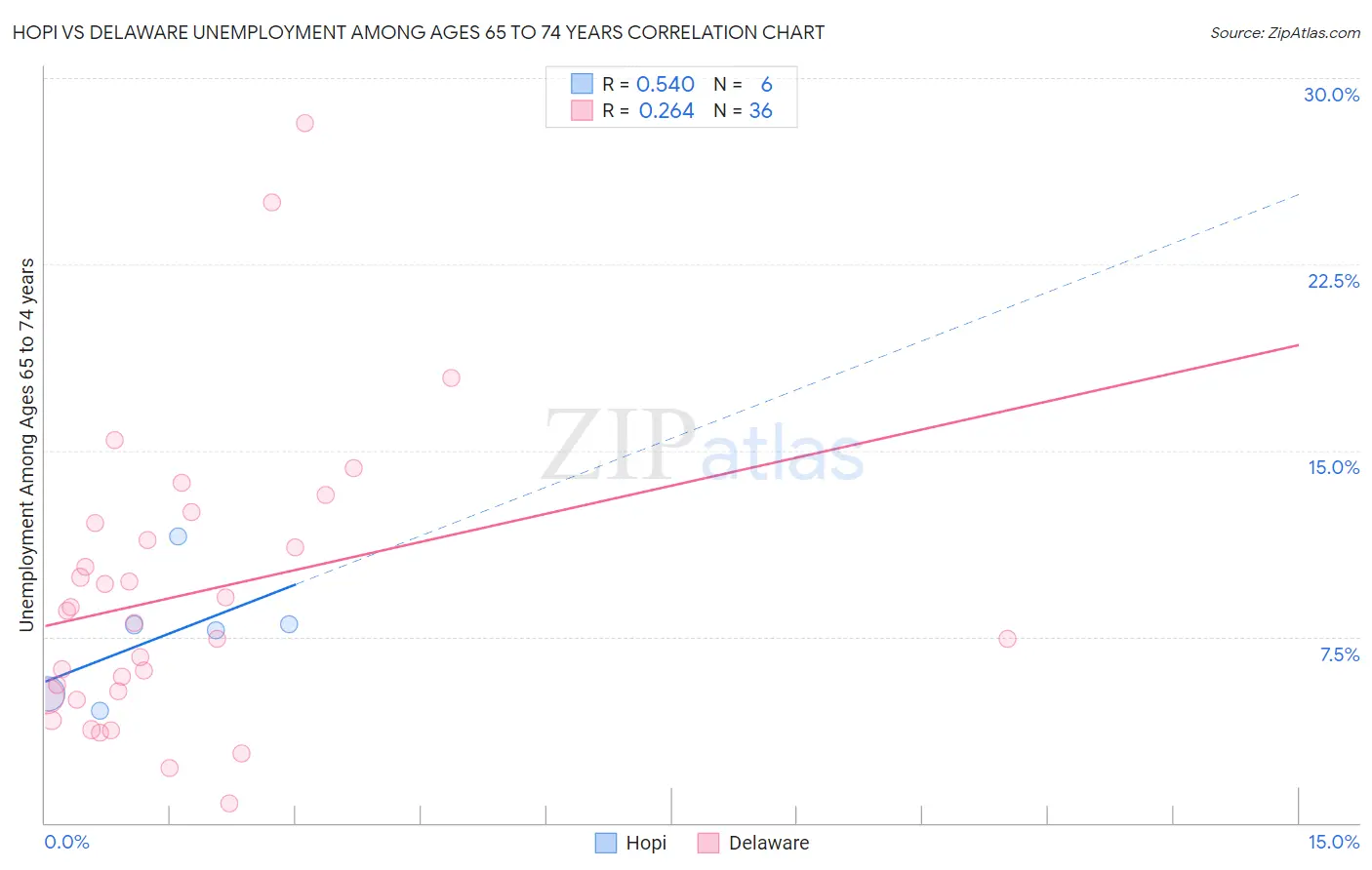 Hopi vs Delaware Unemployment Among Ages 65 to 74 years