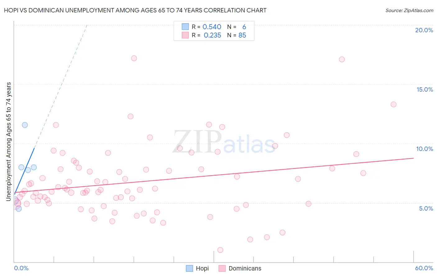 Hopi vs Dominican Unemployment Among Ages 65 to 74 years