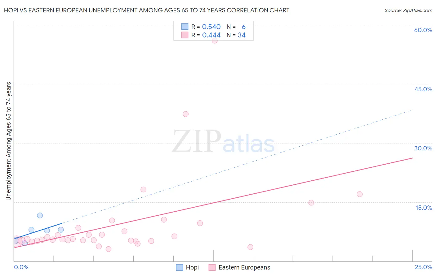 Hopi vs Eastern European Unemployment Among Ages 65 to 74 years