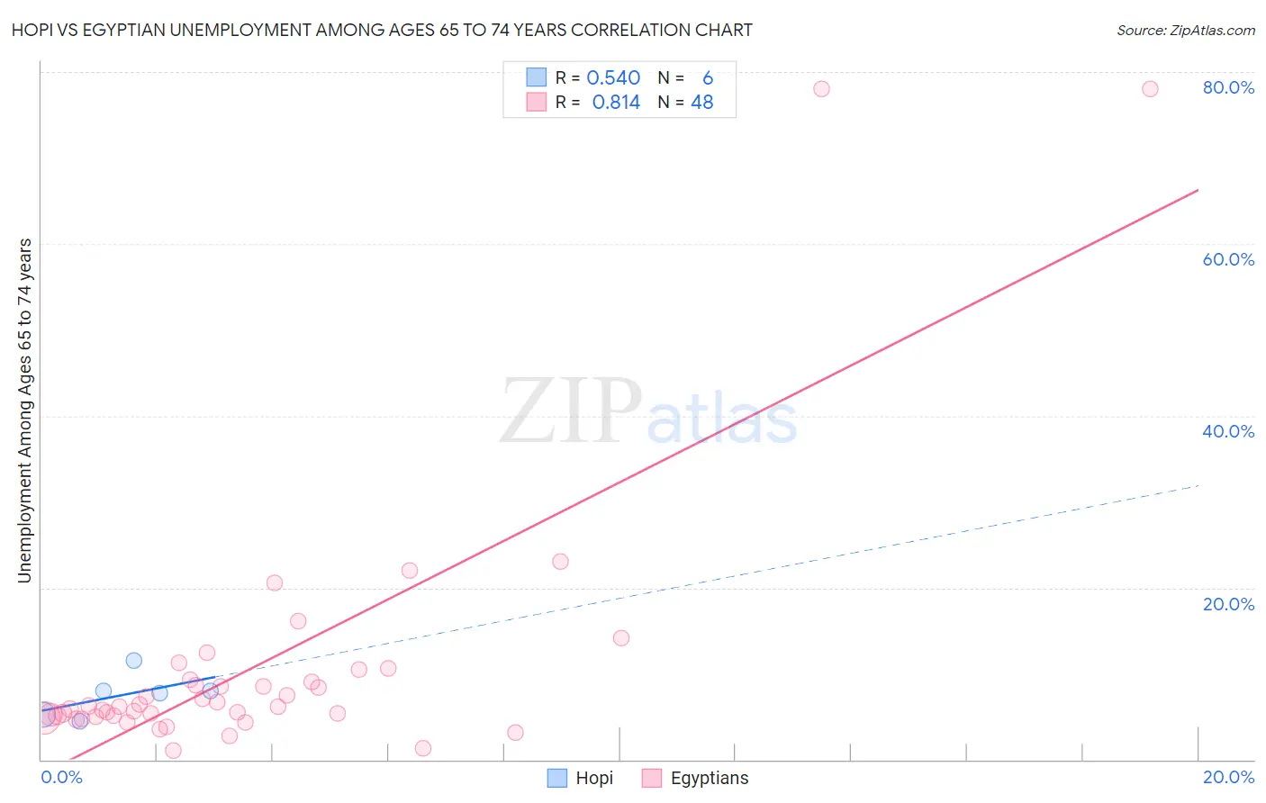 Hopi vs Egyptian Unemployment Among Ages 65 to 74 years