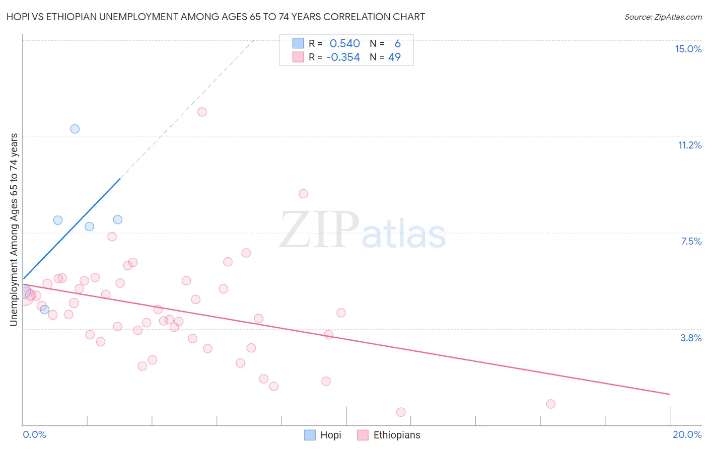 Hopi vs Ethiopian Unemployment Among Ages 65 to 74 years