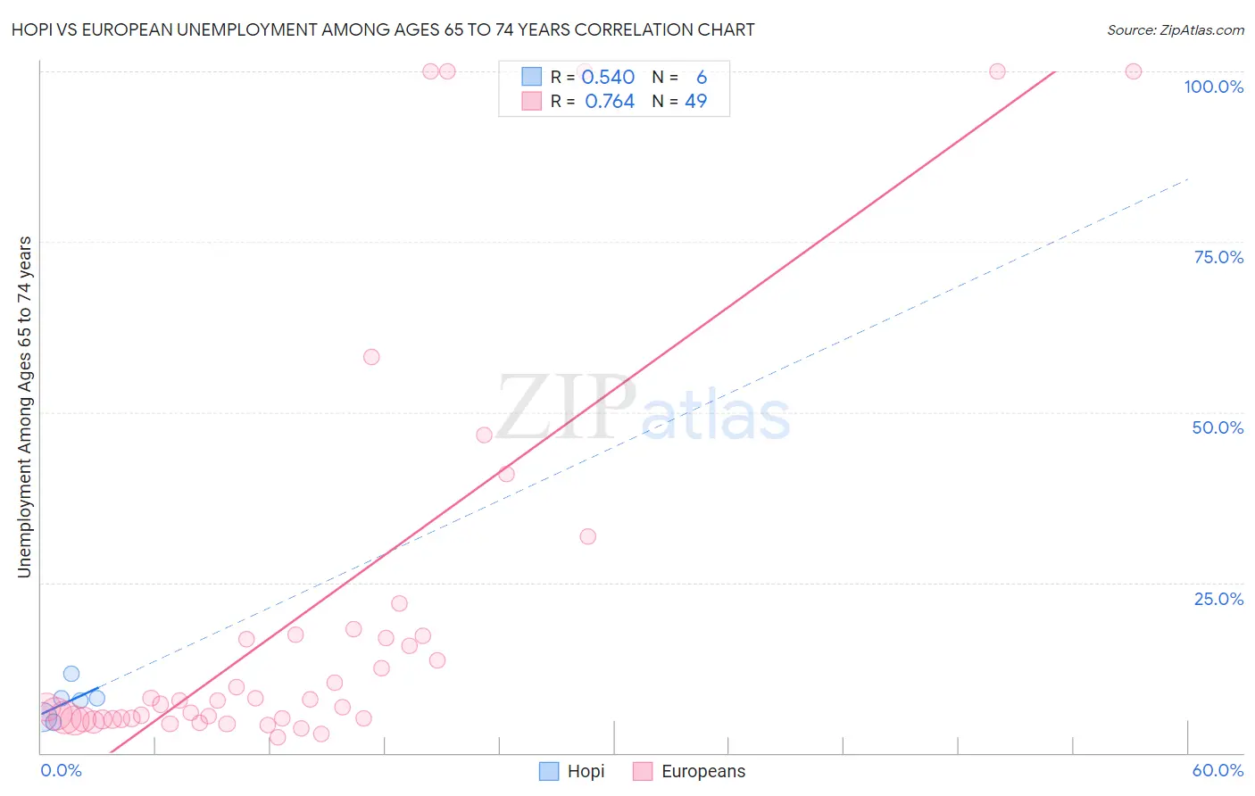 Hopi vs European Unemployment Among Ages 65 to 74 years