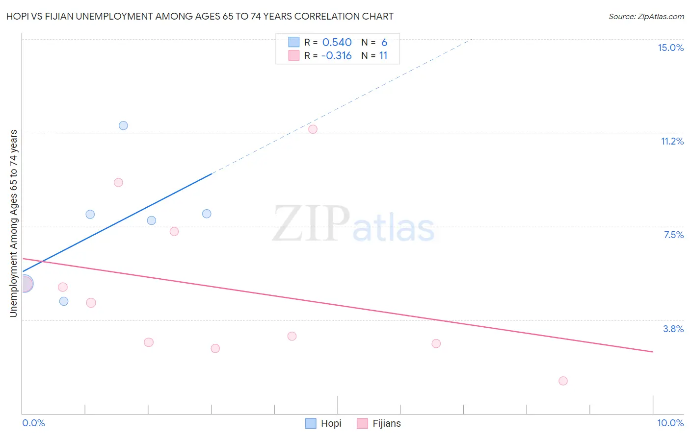 Hopi vs Fijian Unemployment Among Ages 65 to 74 years