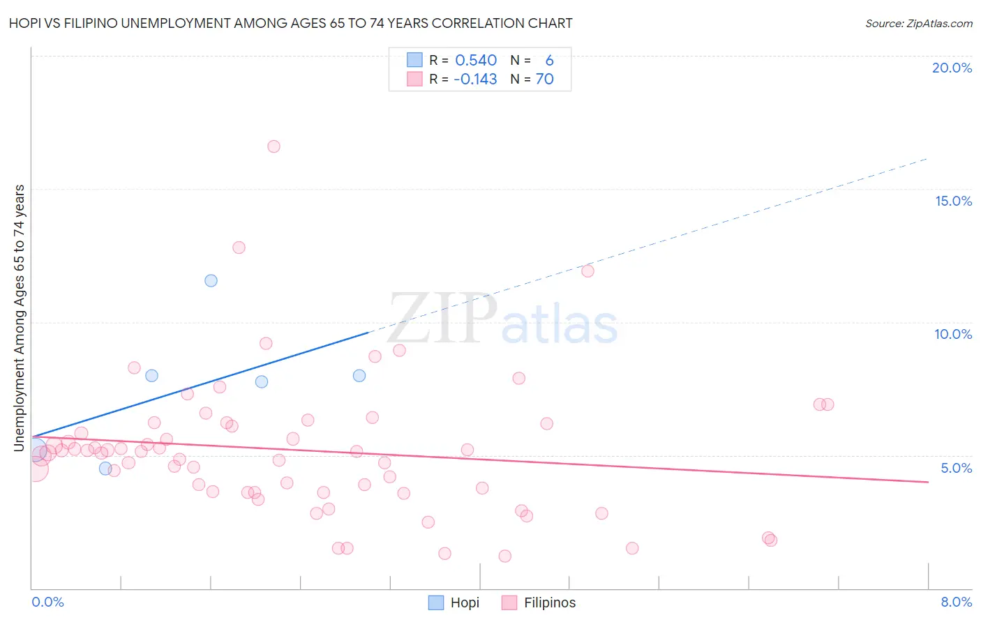 Hopi vs Filipino Unemployment Among Ages 65 to 74 years