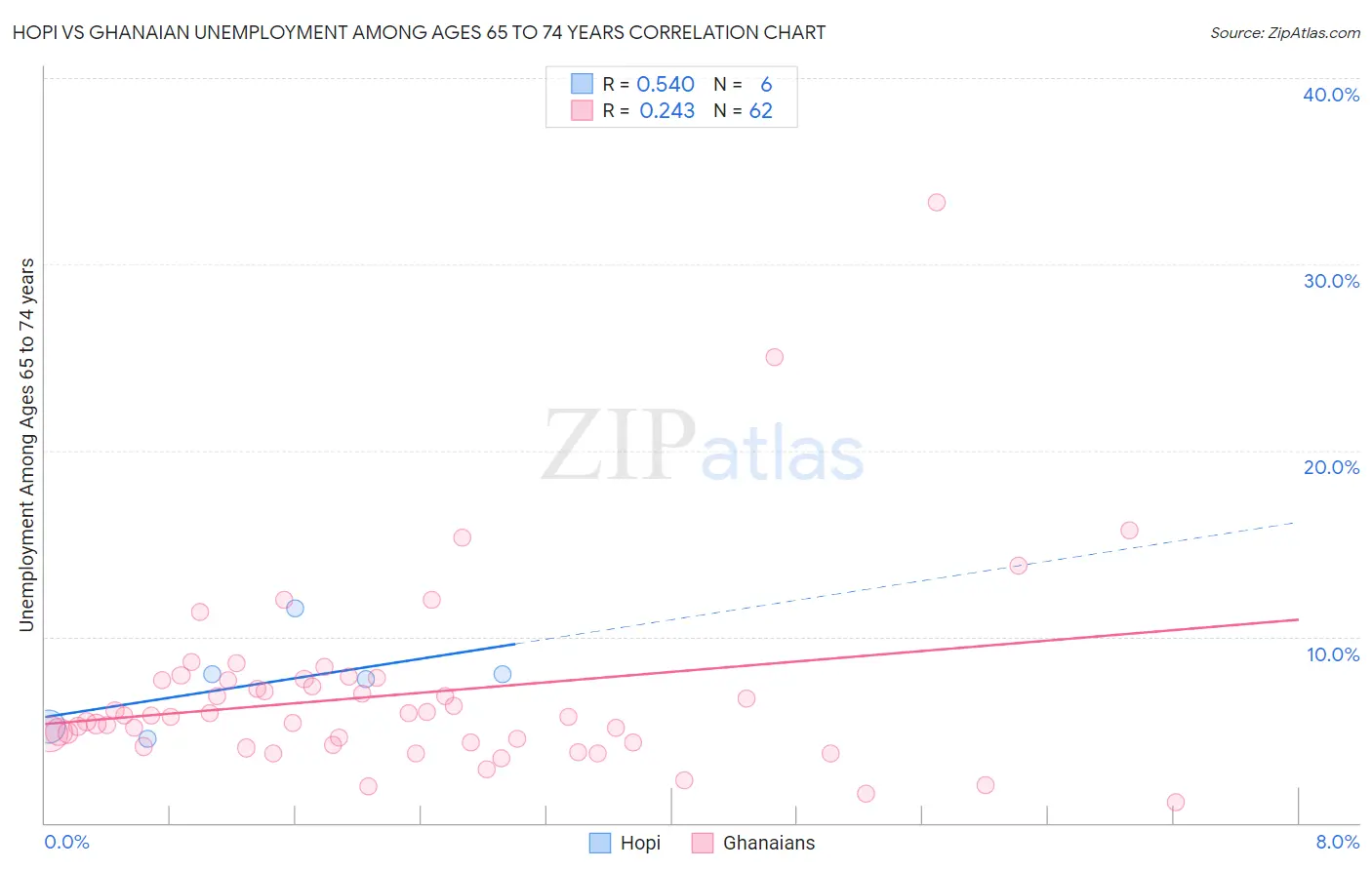 Hopi vs Ghanaian Unemployment Among Ages 65 to 74 years