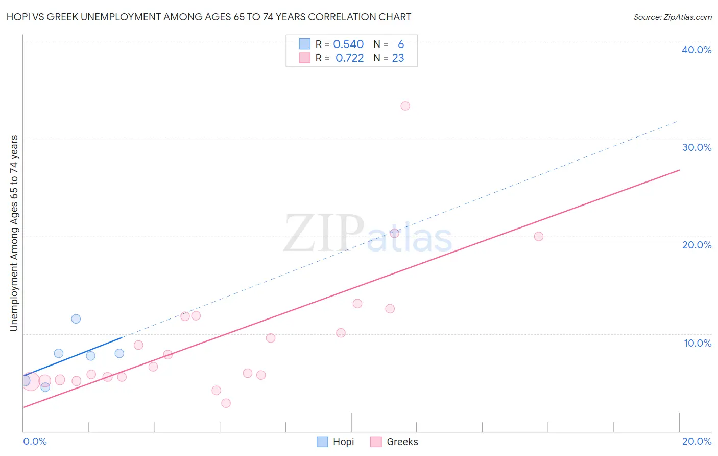 Hopi vs Greek Unemployment Among Ages 65 to 74 years
