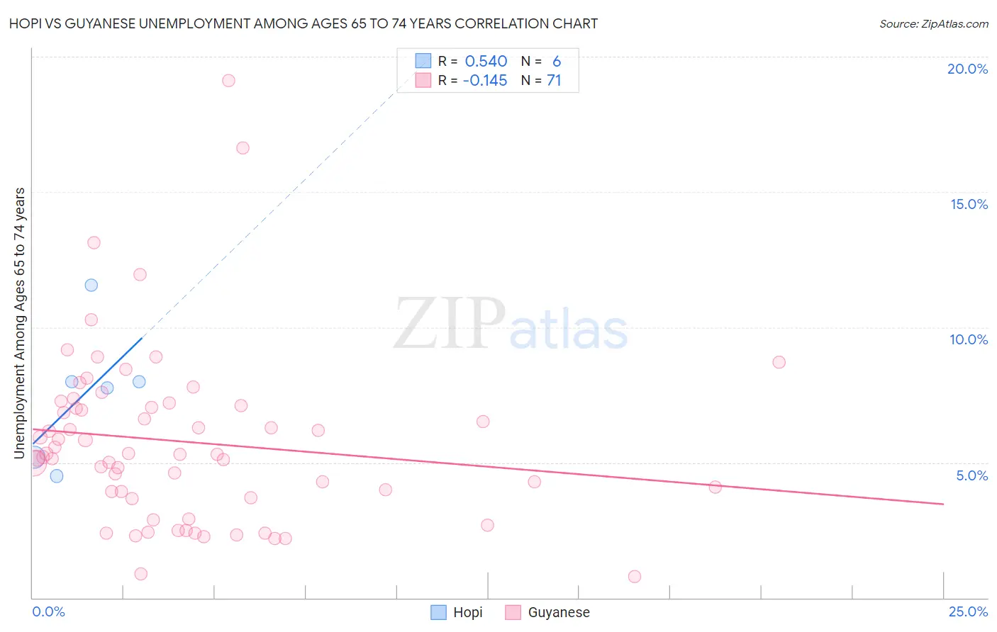 Hopi vs Guyanese Unemployment Among Ages 65 to 74 years