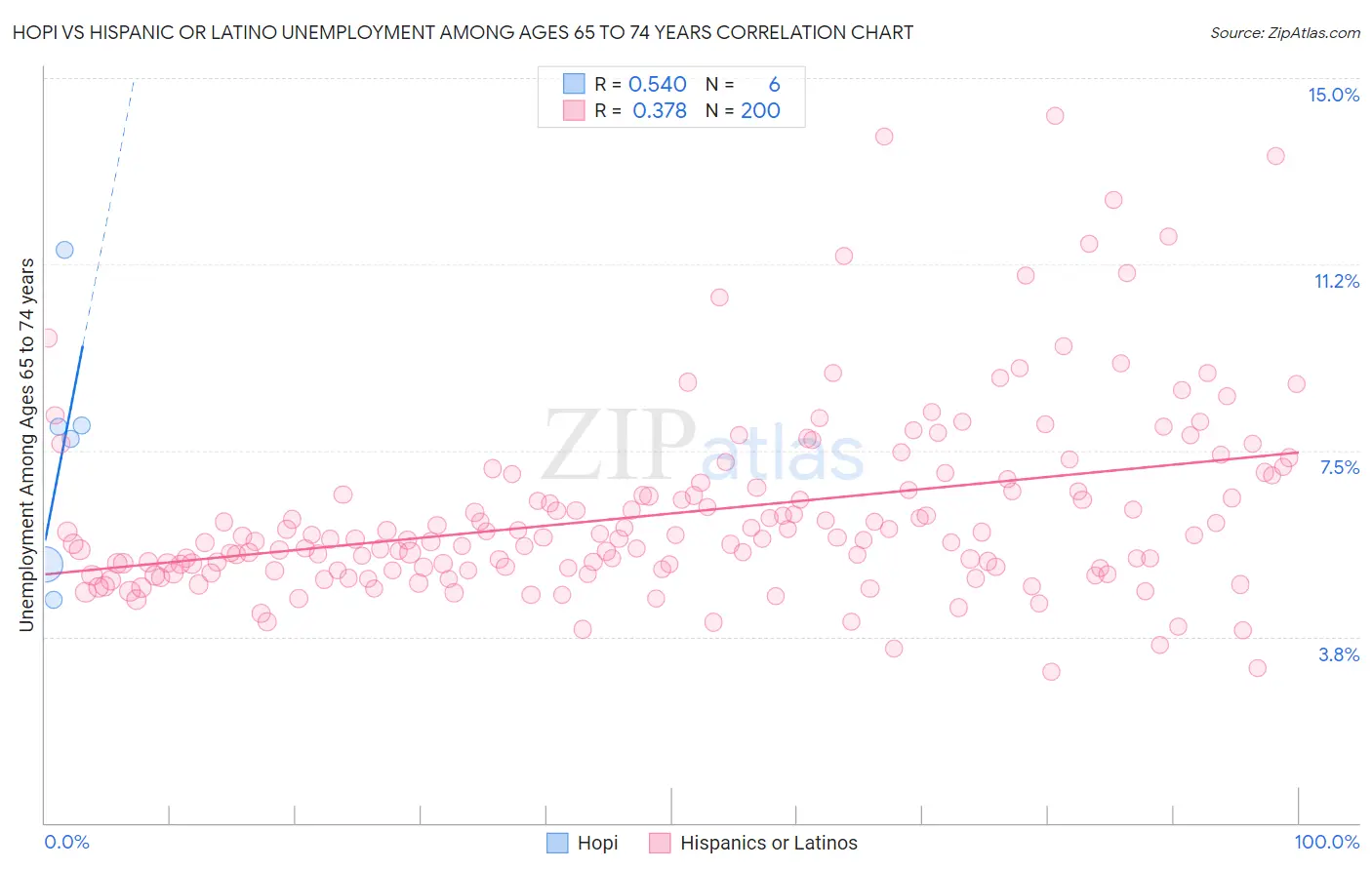 Hopi vs Hispanic or Latino Unemployment Among Ages 65 to 74 years