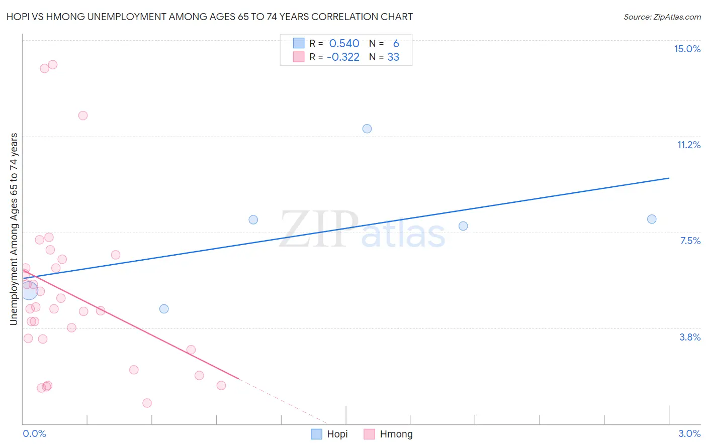 Hopi vs Hmong Unemployment Among Ages 65 to 74 years