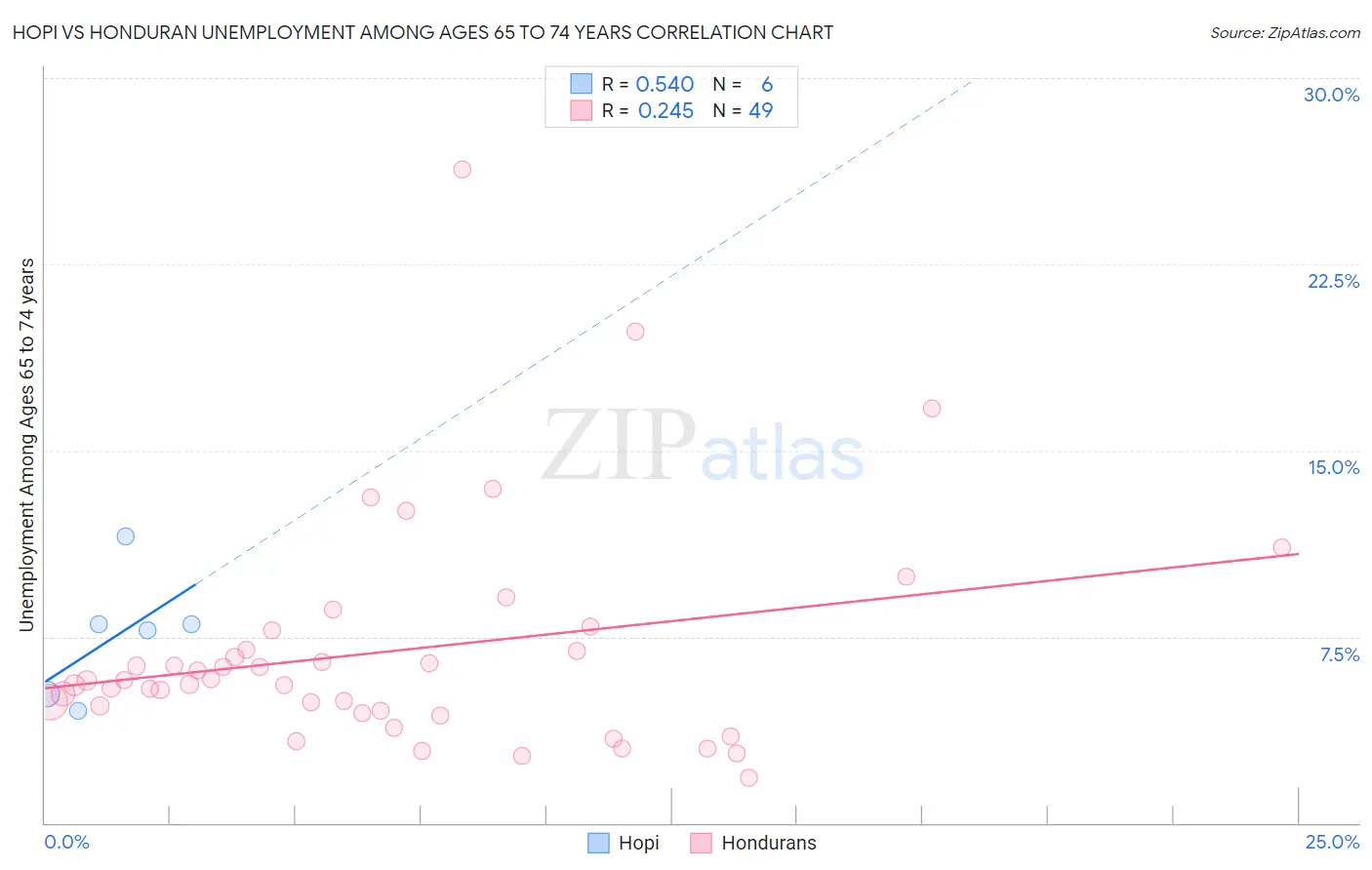 Hopi vs Honduran Unemployment Among Ages 65 to 74 years