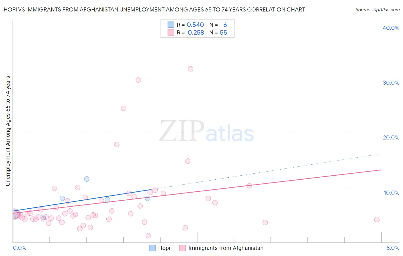 Hopi vs Immigrants from Afghanistan Unemployment Among Ages 65 to 74 years