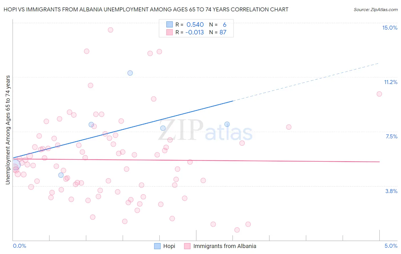 Hopi vs Immigrants from Albania Unemployment Among Ages 65 to 74 years