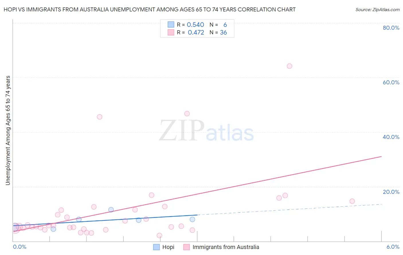 Hopi vs Immigrants from Australia Unemployment Among Ages 65 to 74 years