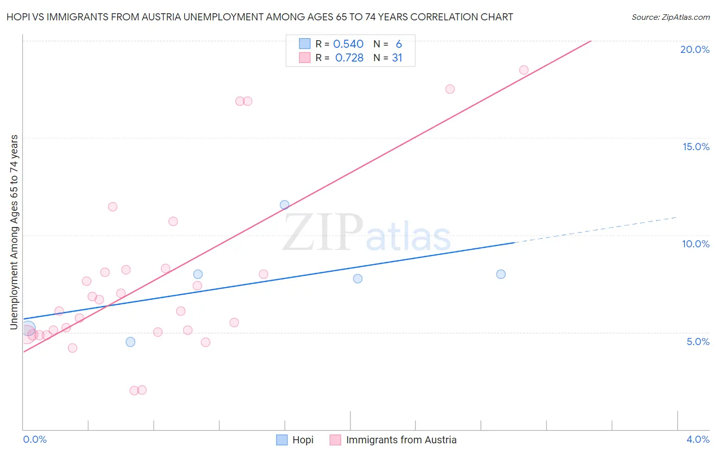 Hopi vs Immigrants from Austria Unemployment Among Ages 65 to 74 years