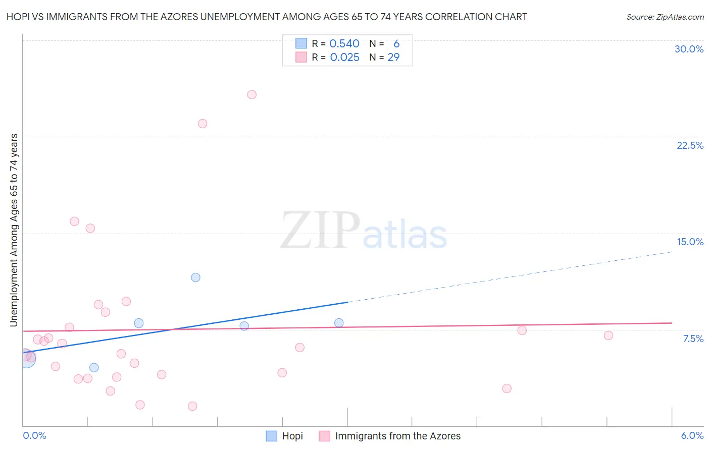 Hopi vs Immigrants from the Azores Unemployment Among Ages 65 to 74 years